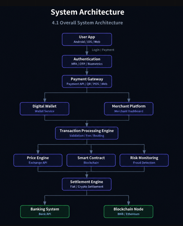 LUMINOUS CREW overall system architecture — 4.1 Overall System Architecture flow from User App through Authentication, Payment Gateway, Digital Wallet and Merchant Platform, Transaction Processing Engine, Price Engine, Smart Contract, Risk Monitoring, Settlement Engine, to Banking System and Blockchain Node