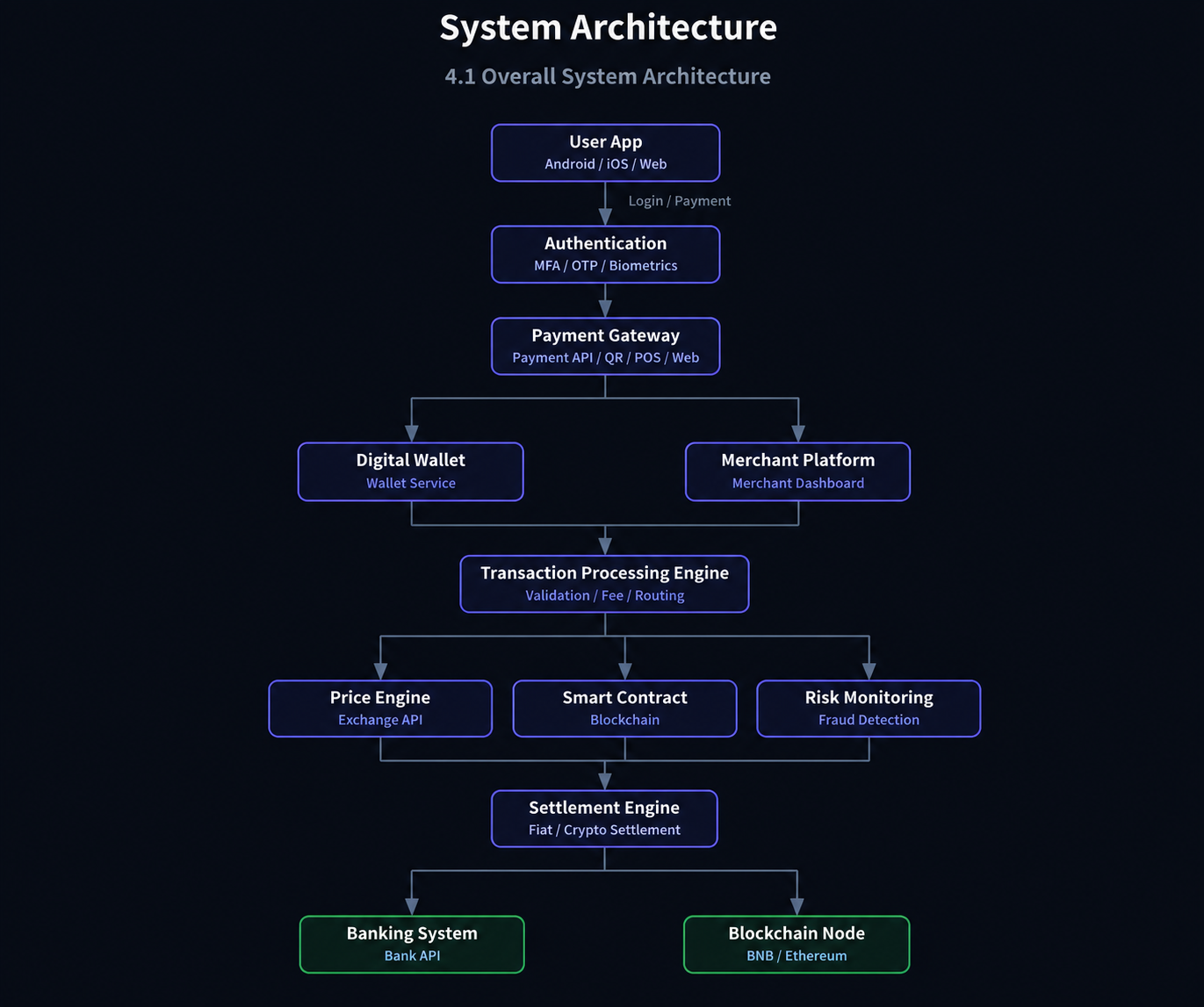 System architecture
